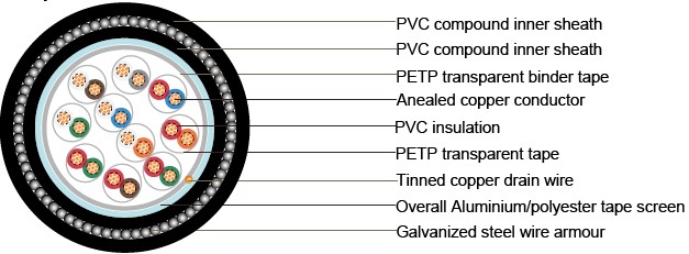 BS5308 Cable Part 2 Type2 PVC-OS-SWA-PVC 