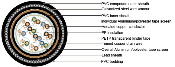 BS5308 Cable Part 1 Type 2 PE-IS-OS-Lead-SWA-PVC