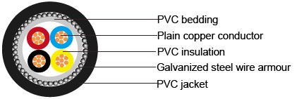 IEC 60502-1 Cables