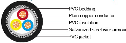 IEC 60502-1 Cables