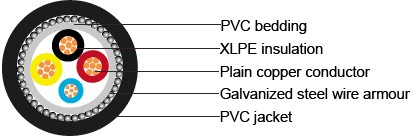 IEC 60502-1 Cables