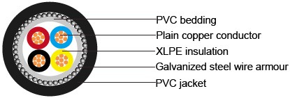 IEC 60502-1 Cables