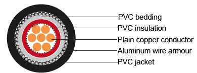 IEC 60502-1 Cables