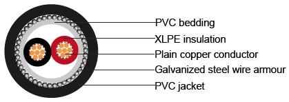 IEC 60502-1 Cables