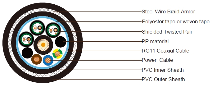 1x RG11 + 3x2.5 Power Cable + 3x1x2x22AWG Data Pairs SWB PVC Sheathed Composite Cable