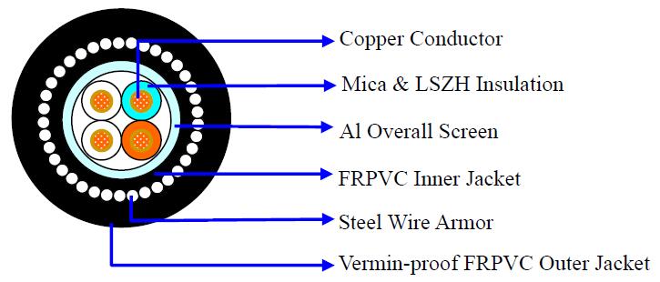 CU/MICA&LSZH/OS/FRPVC/SWA/VERMIN-PROOF FRPVC FIRE RESISTANT TELEPHONE CABLE