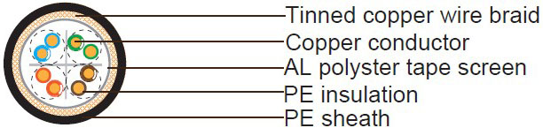 CAT 5E SF/UTP (*CAT 5E U/UTP, F/UTP ALSO AVAILABLE UPON REQUEST)