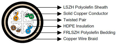 IEC60092 Offshore & Marine Cables