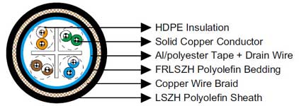 BS 6883&BS7917 Offshore & Marine cables