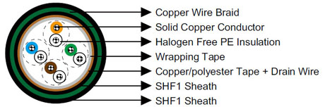 IEC60092 Offshore & Marine Cables