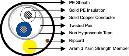 Telephone Cables