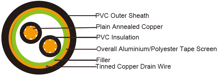 RE-Y(St)Y (CU/PVC/OS/PVC 450/750V Class 5)