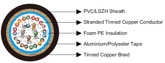 Multipair Overall Foil & Braid Screened Cables-Belden Equivalent 8115