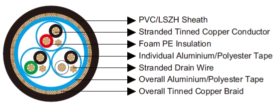 Multipair Individually and Overall Screened Cables-Belden Equivalent 8163