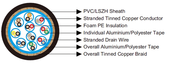 Multipair Individually and Overall Screened Cables-Belden Equivalent 8170