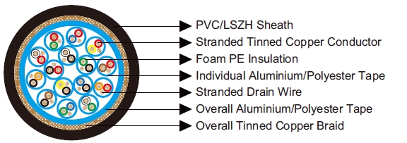 Multipair Individually and Overall Screened Cables-Belden Equivalent 8175