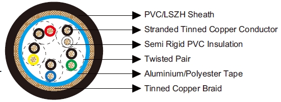 Multipair Overall Foil & Braid Screened Cables-Belden Equivalent 8305