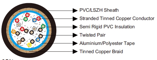 Multipair Overall Foil & Braid Screened Cables-Belden Equivalent 8310