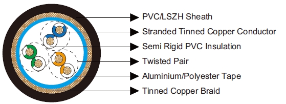 Multipair Overall Foil & Braid Screened Cables-Belden Equivalent 8333