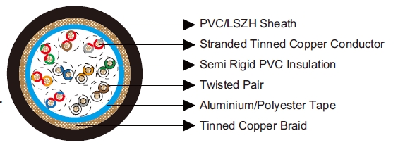 Multipair Overall Foil & Braid Screened Cables-Belden Equivalent 8340