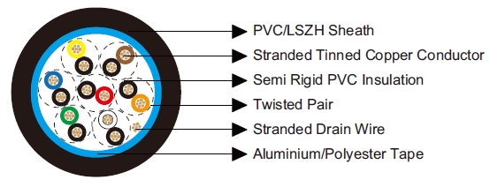 Multipair Overall Screened Cables-Belden Equivalent 9507