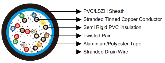 Multipair Overall Screened Cables-Belden Equivalent 9510