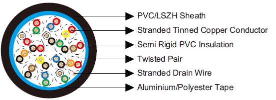 Multipair Overall Screened Cables-Belden Equivalent 9515