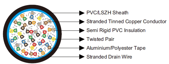 Multipair Overall Screened Cables-Belden Equivalent 9525