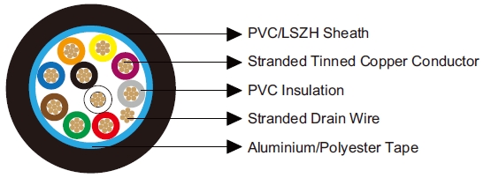 Multicore Overall Screened Cables-Belden Equivalent 9540