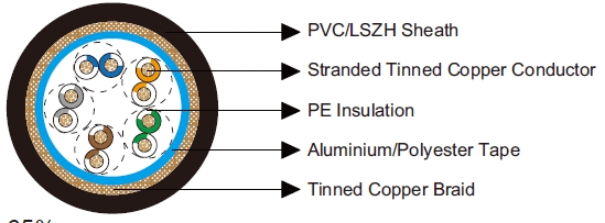 Multipair Overall Foil & Braid Screened Cables-Belden Equivalent 9832