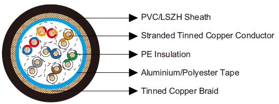 Multipair Overall Foil & Braid Screened Cables-Belden Equivalent 9833