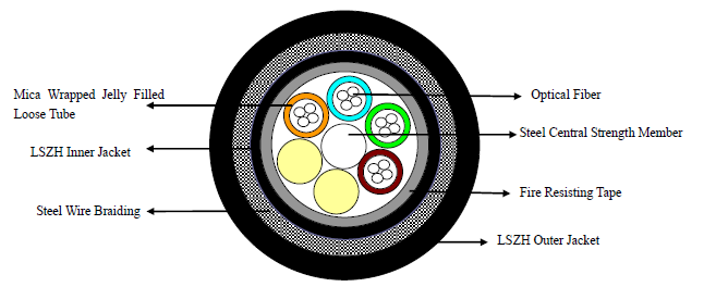 SM Multi Loose Tube Mica Wrapped LSZH Inner Jacket Steel Wire Braided LSZH Outer Jacket Fire 