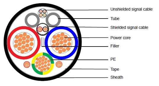 Oil-cooled Cables